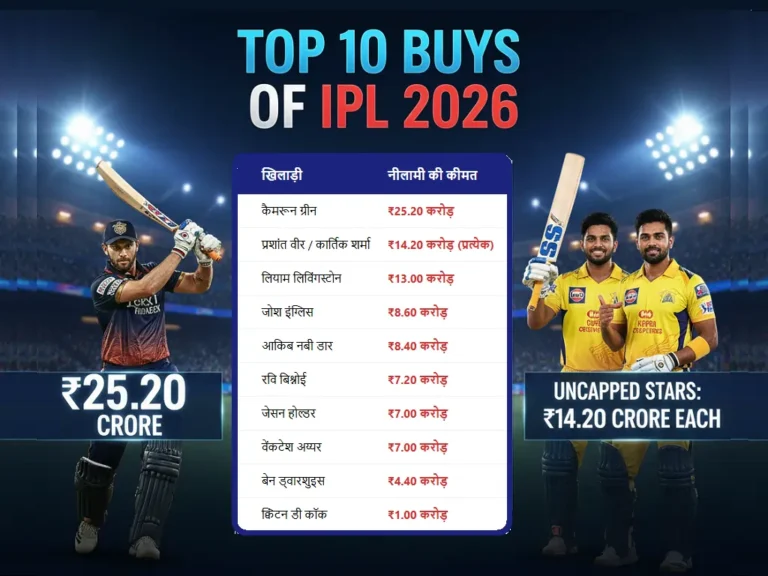 Top 10 buys of IPL 2026 Auction Who is the most expensive player in IPL 2026