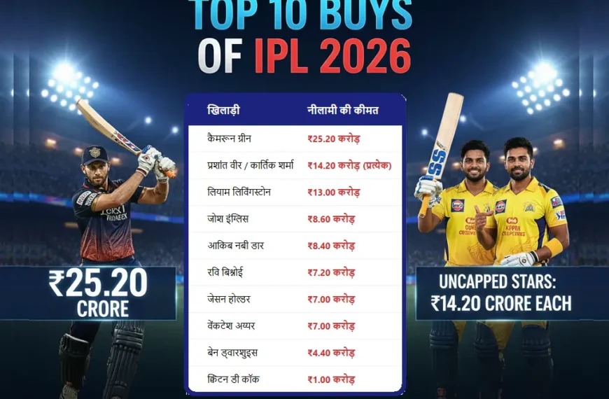 Top 10 buys of IPL 2026 Auction Who is the most expensive player in IPL 2026
