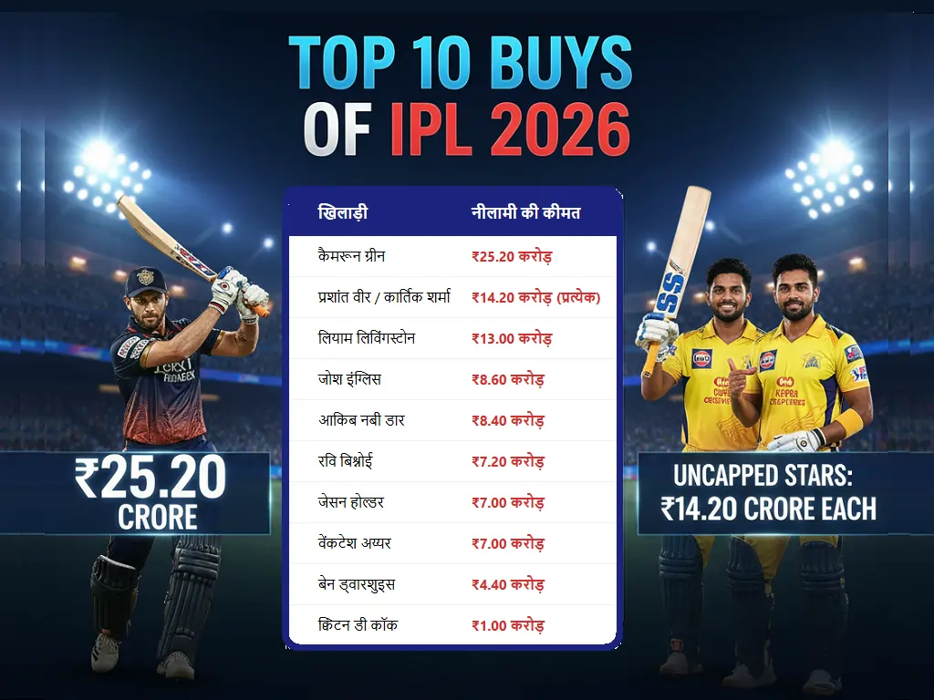Top 10 buys of IPL 2026 Auction Who is the most expensive player in IPL 2026